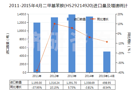 2011-2015年4月二甲基苯胺(HS29214920)進(jìn)口量及增速統(tǒng)計(jì)